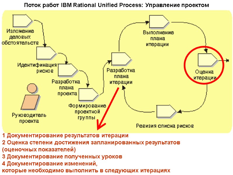 Поток работ IBM Rational Unified Process: Управление проектом 1 Документирование результатов итерации 2 Оценка